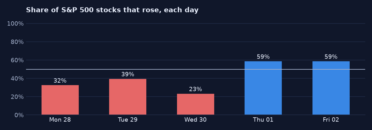 Share of stocks that rose each day