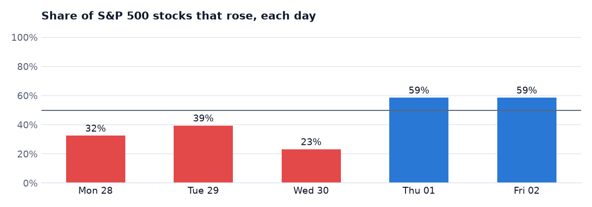 Share of stocks that rose each day