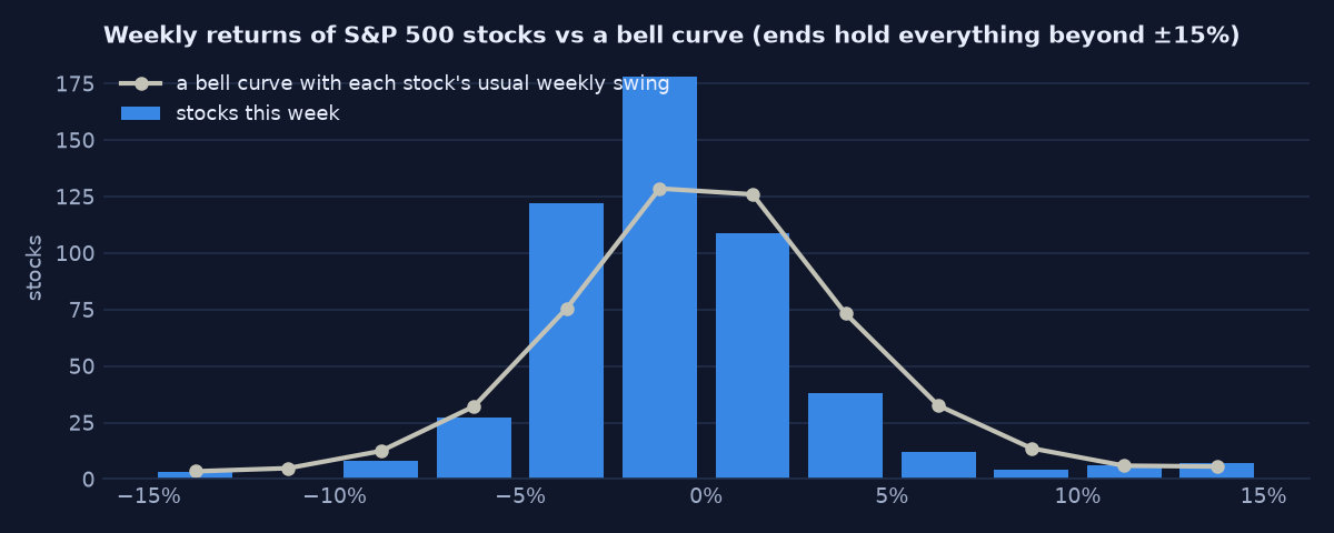 Weekly returns of S&P 500 stocks against a bell curve