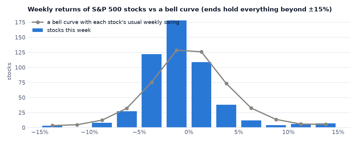 Weekly returns of S&P 500 stocks against a bell curve