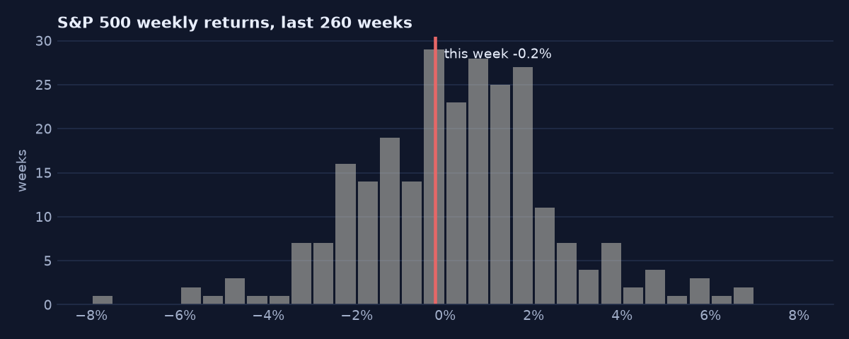 Where this week sits among five years of weekly S&P 500 returns