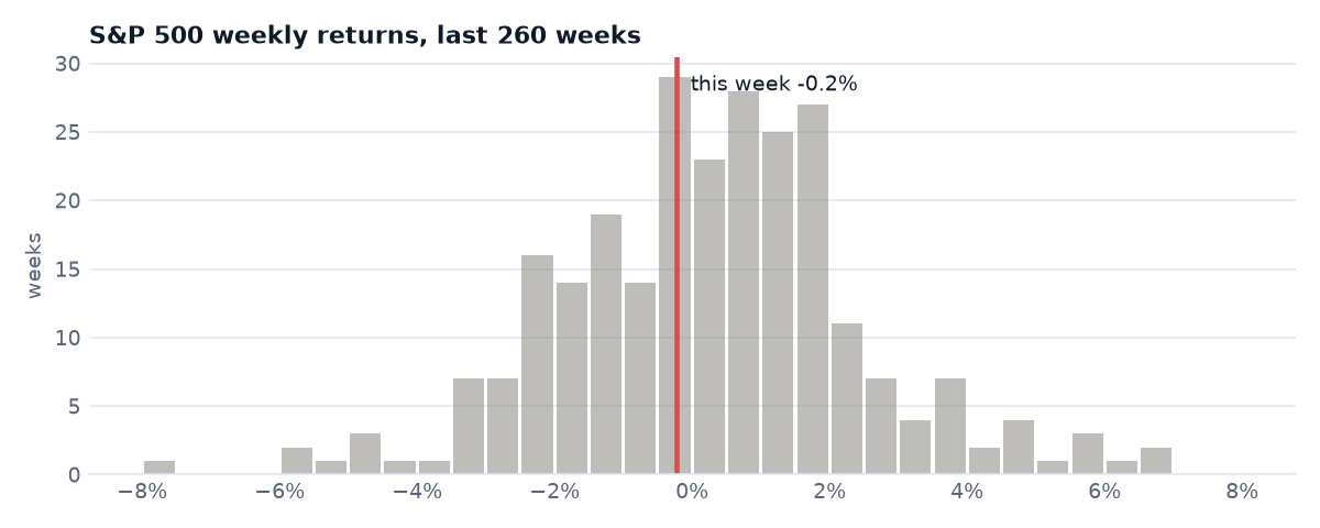 Where this week sits among five years of weekly S&P 500 returns