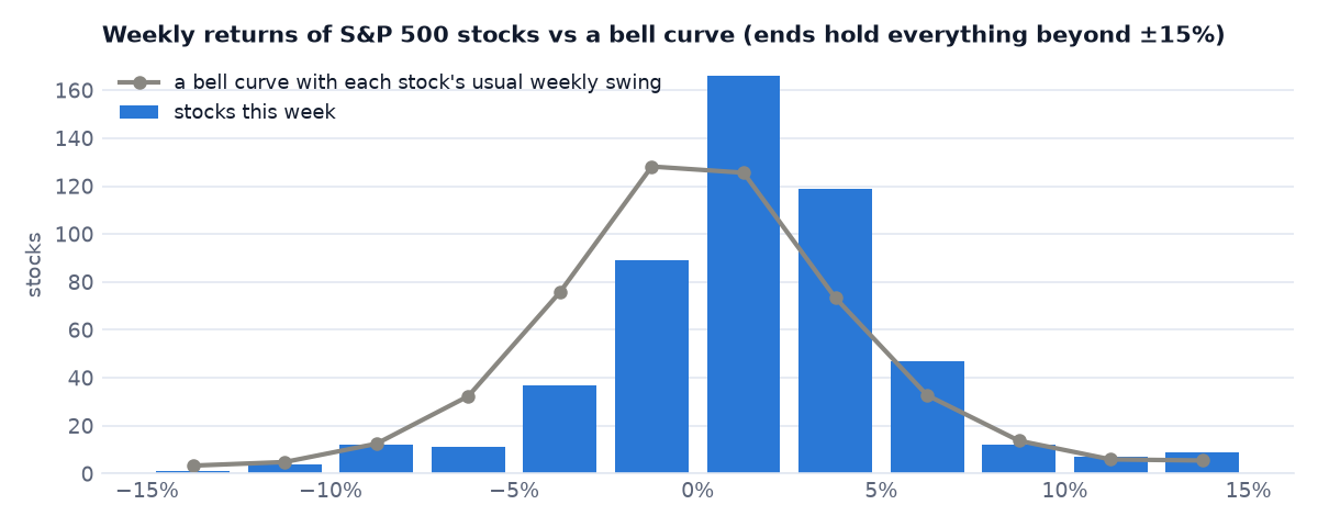 Weekly returns of S&P 500 stocks against a bell curve