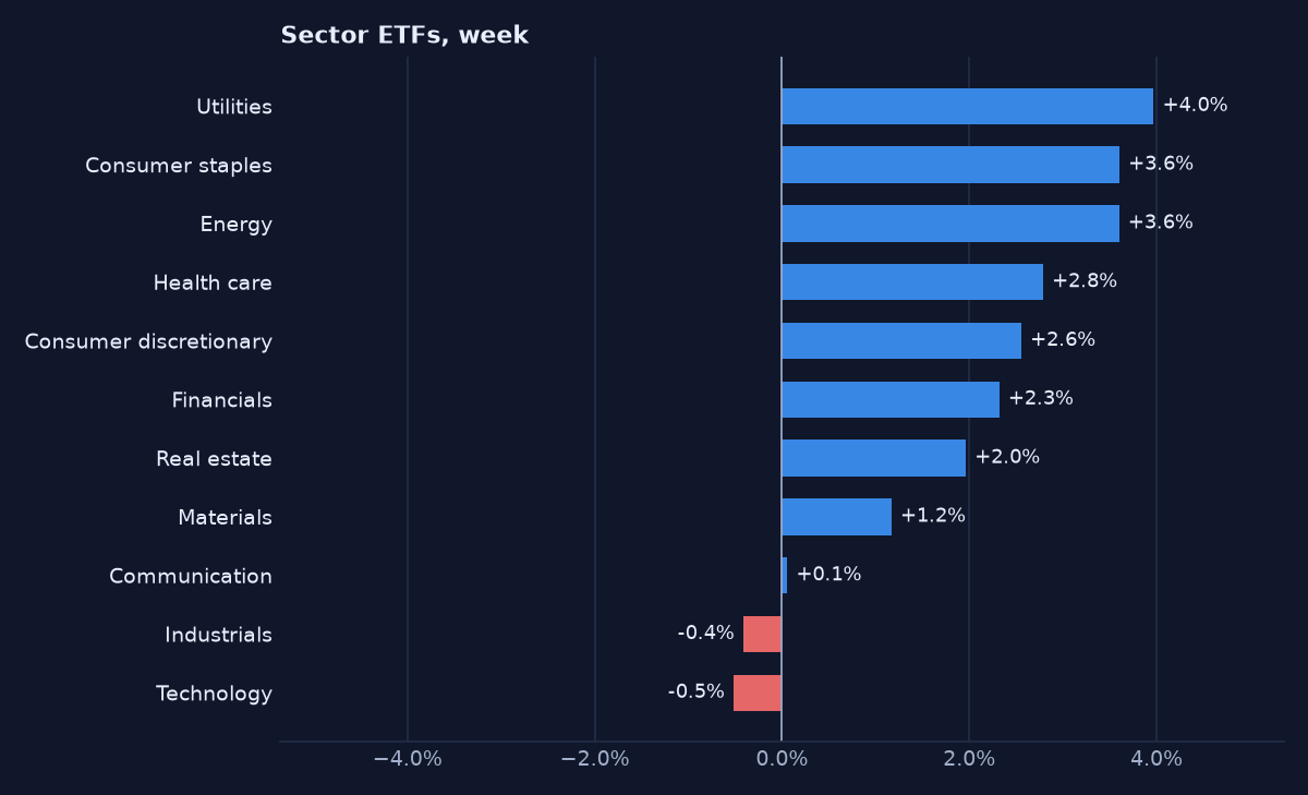 Sector ETF returns for the week