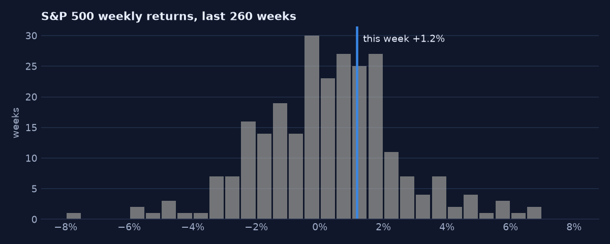 Week ending 9 Oct 2026: S&P 500 +1.2%, a broad rise