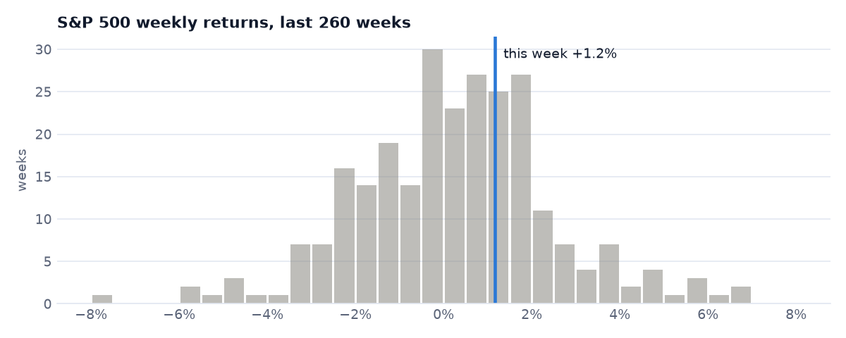 Week ending 9 Oct 2026: S&P 500 +1.2%, a broad rise