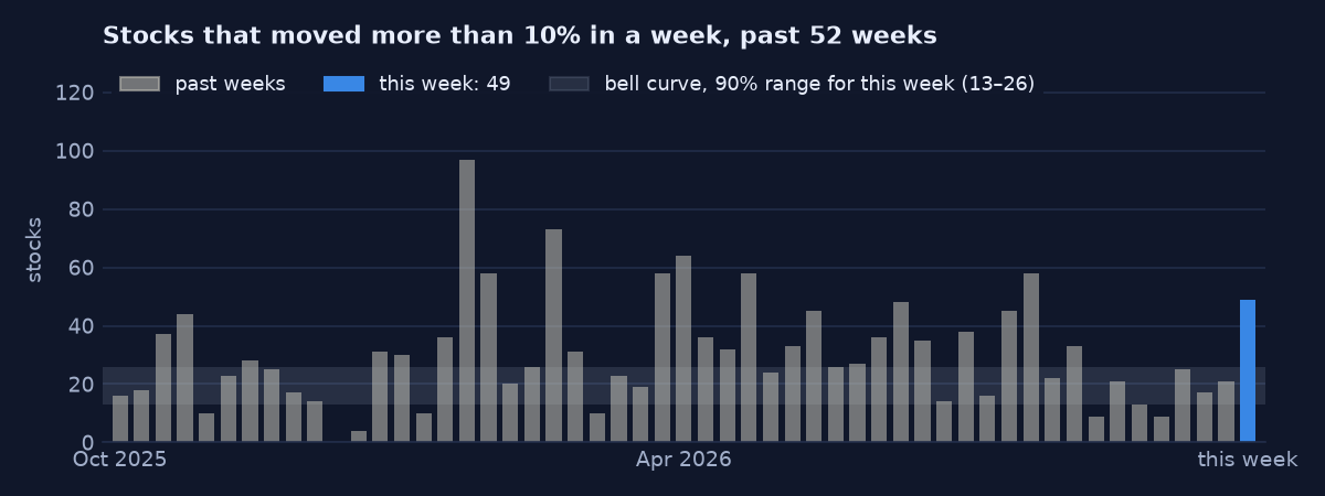Stocks that moved more than 10% in each of the past weeks
