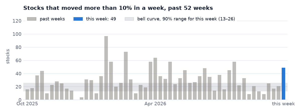 Stocks that moved more than 10% in each of the past weeks