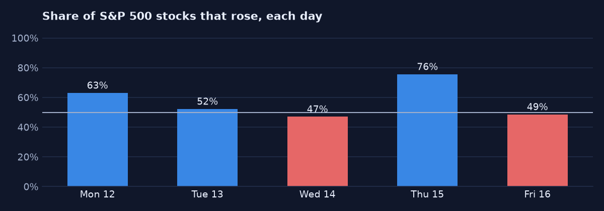 Share of stocks that rose each day