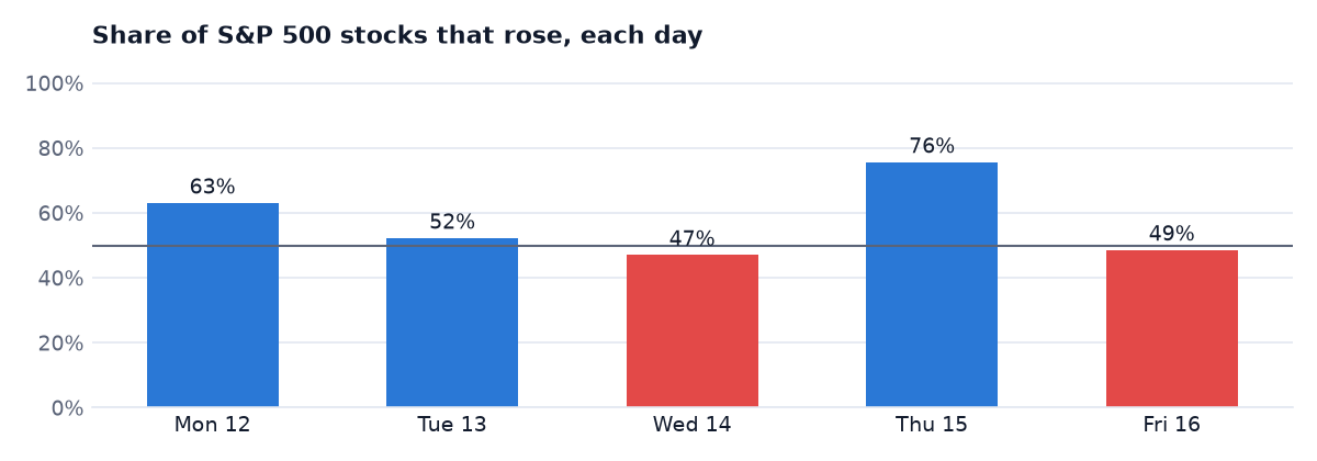 Share of stocks that rose each day