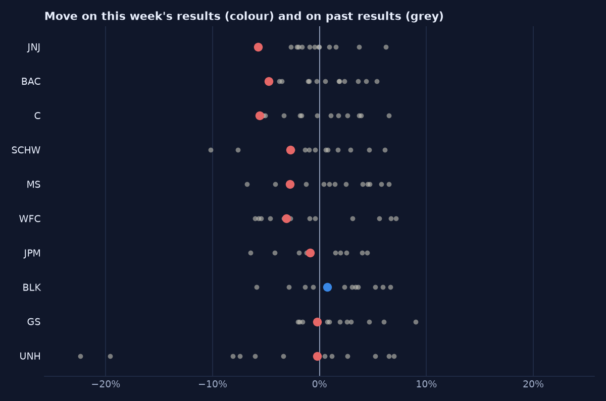 Each company's move on this week's results among its past earnings-day moves