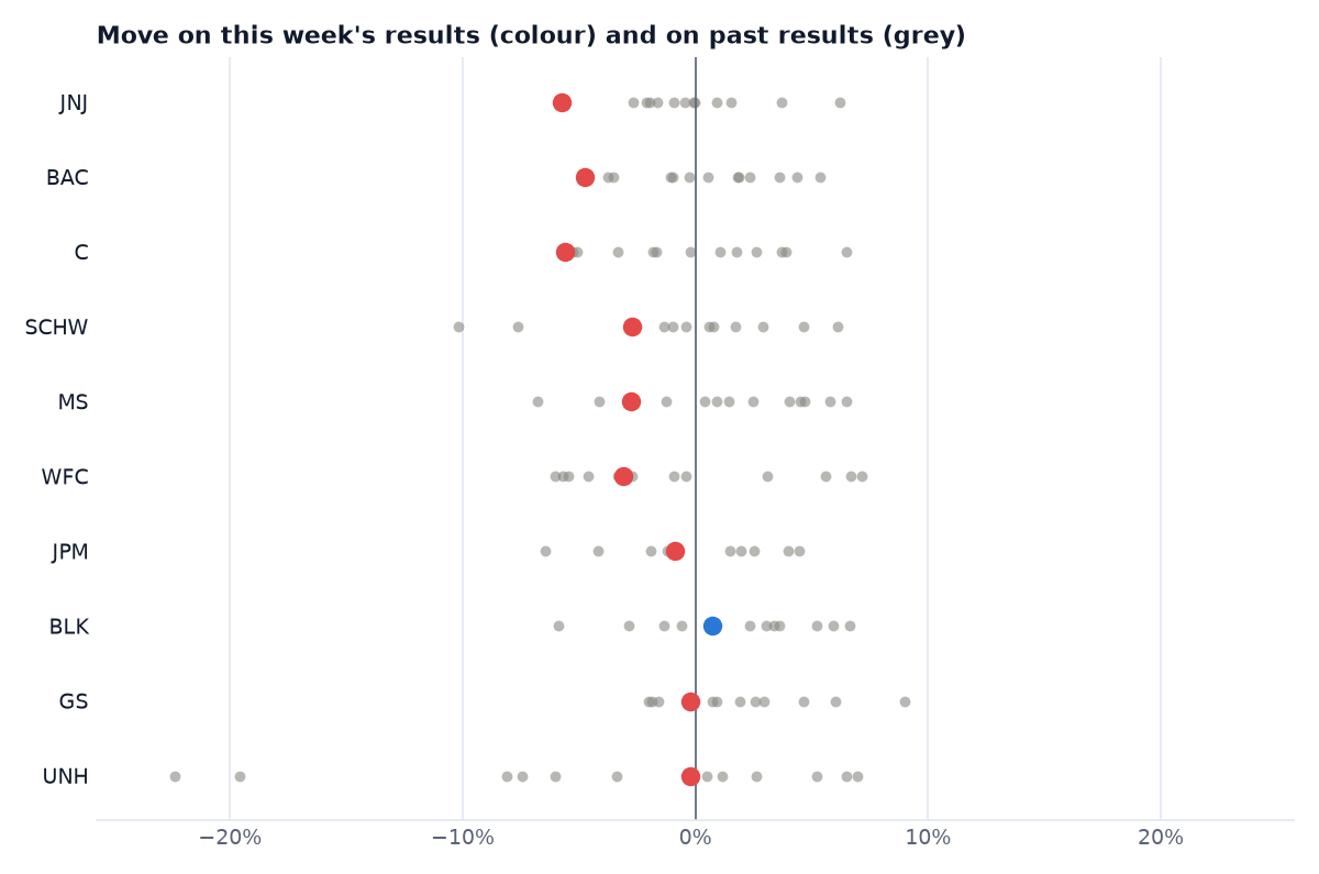 Each company's move on this week's results among its past earnings-day moves
