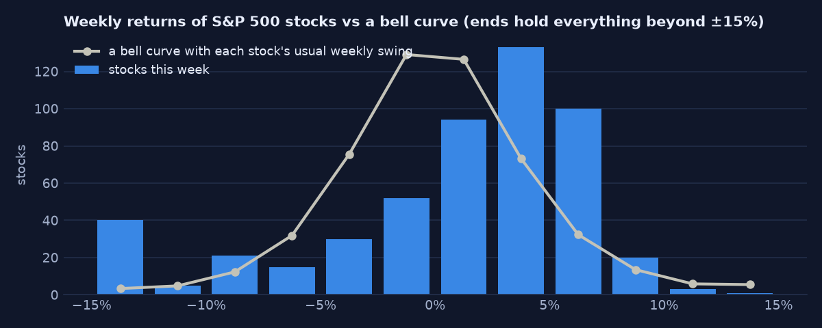 Weekly returns of S&P 500 stocks against a bell curve