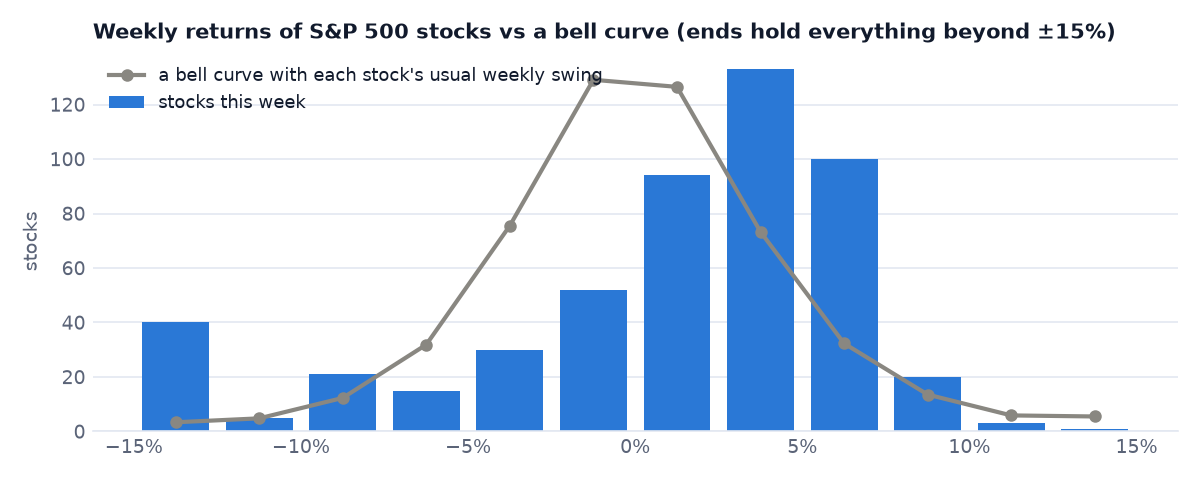 Weekly returns of S&P 500 stocks against a bell curve