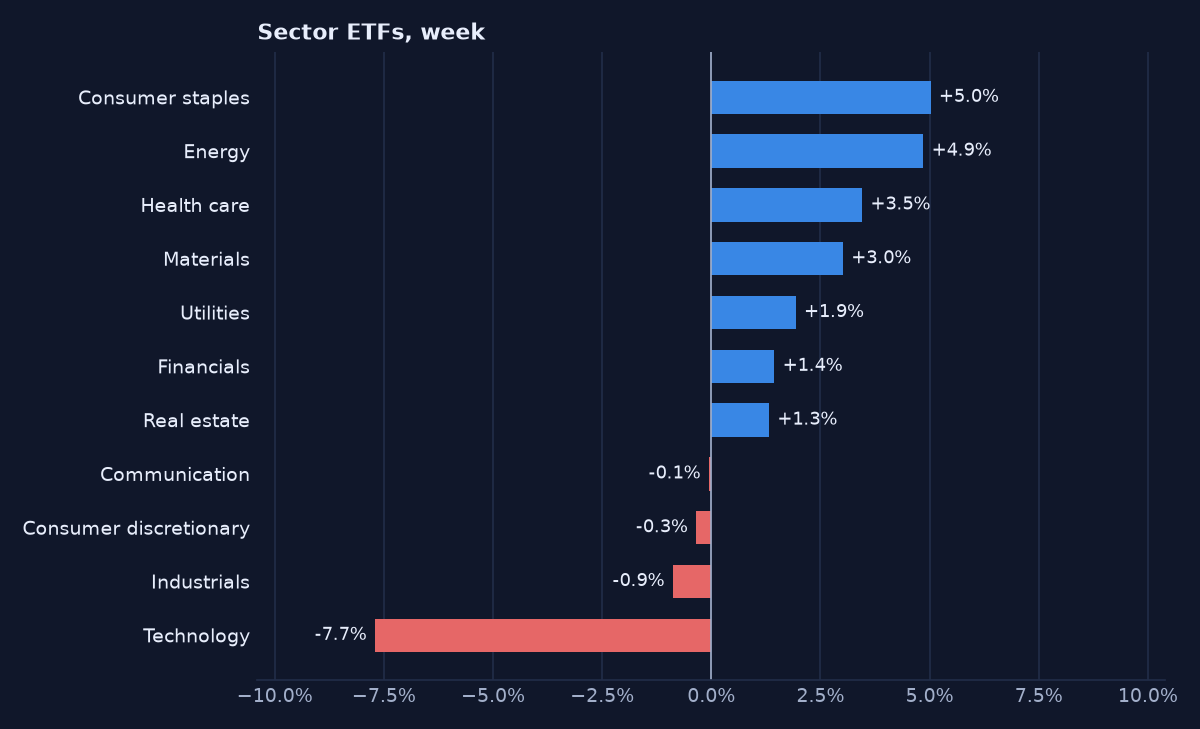 Sector ETF returns for the week