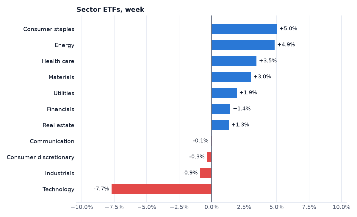 Sector ETF returns for the week