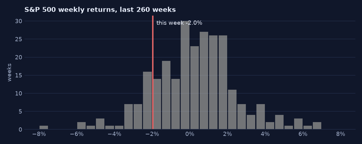 Where this week sits among five years of weekly S&P 500 returns