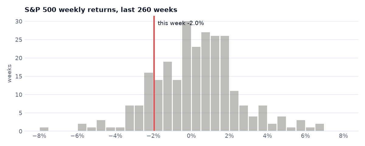 Where this week sits among five years of weekly S&P 500 returns