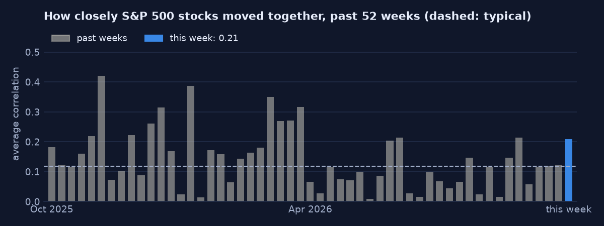 How closely stocks moved together, each week