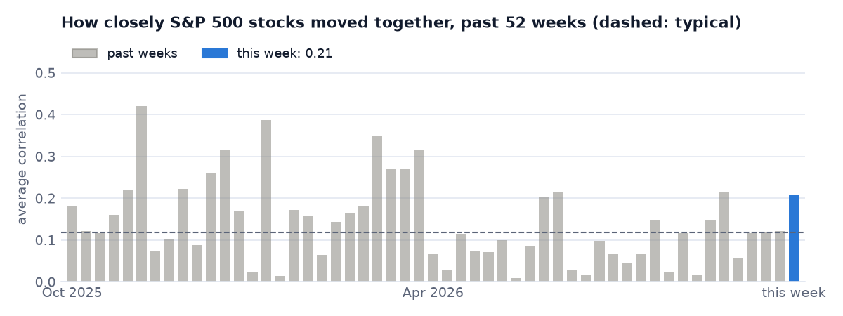 How closely stocks moved together, each week