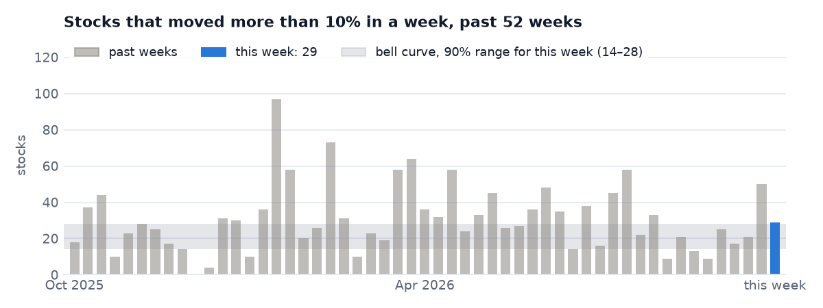 Stocks that moved more than 10% in each of the past weeks