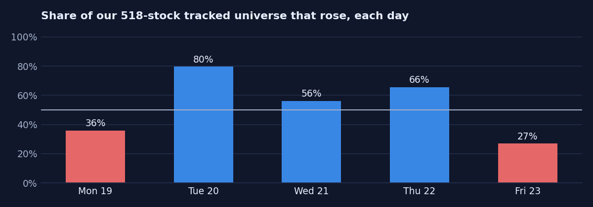 Share of stocks that rose each day