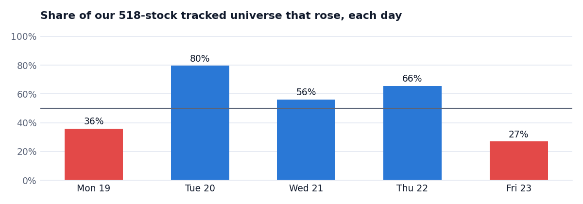Share of stocks that rose each day