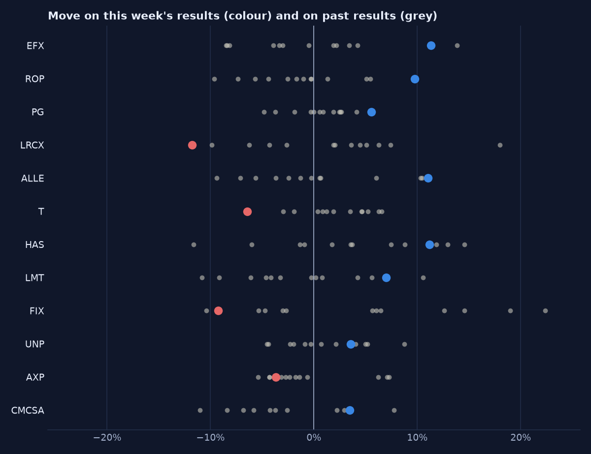Each company's move on this week's results among its past earnings-day moves