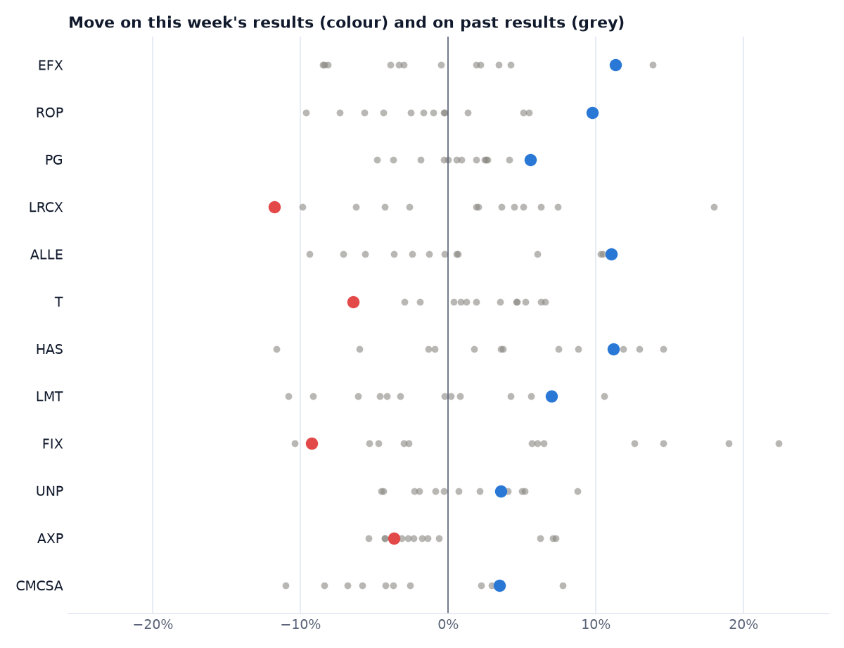 Each company's move on this week's results among its past earnings-day moves
