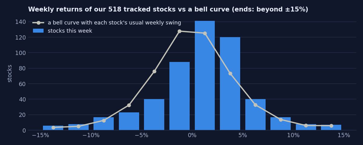 Weekly returns of the tracked stocks against a bell curve