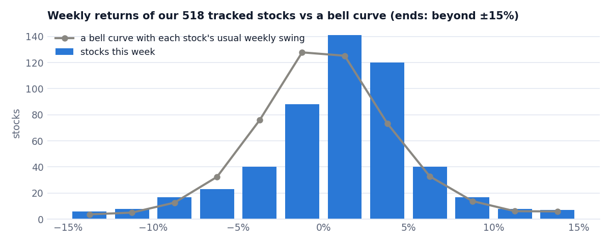 Weekly returns of the tracked stocks against a bell curve