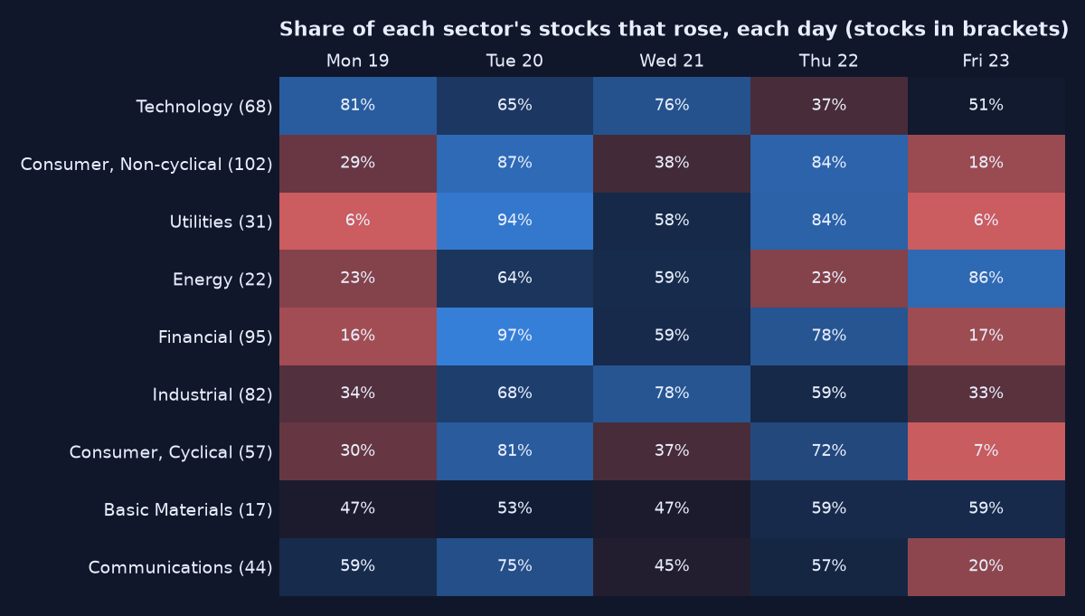 Share of each sector's stocks that rose, each day