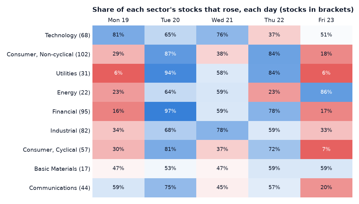 Share of each sector's stocks that rose, each day