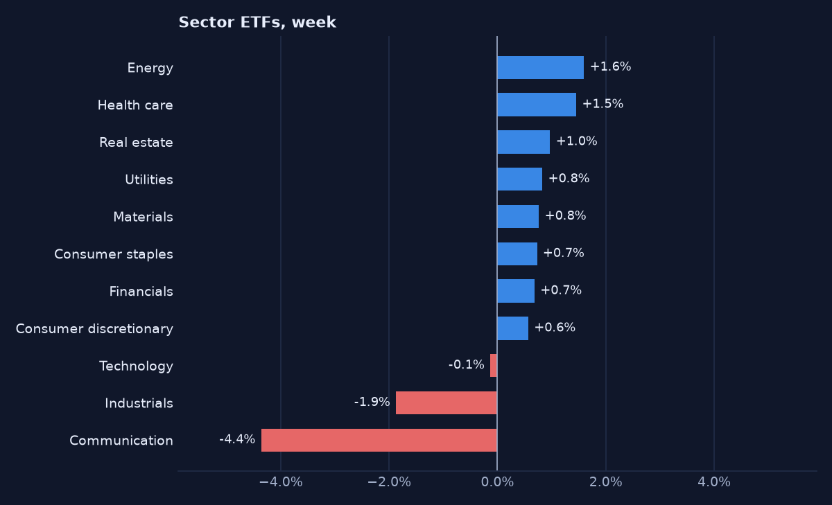 Sector ETF returns for the week