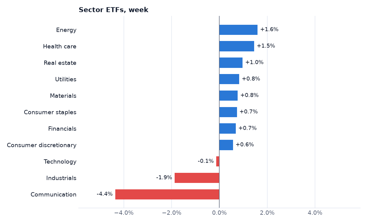 Sector ETF returns for the week