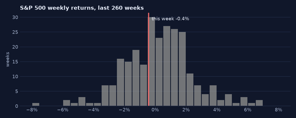 Where this week sits among five years of weekly S&P 500 returns