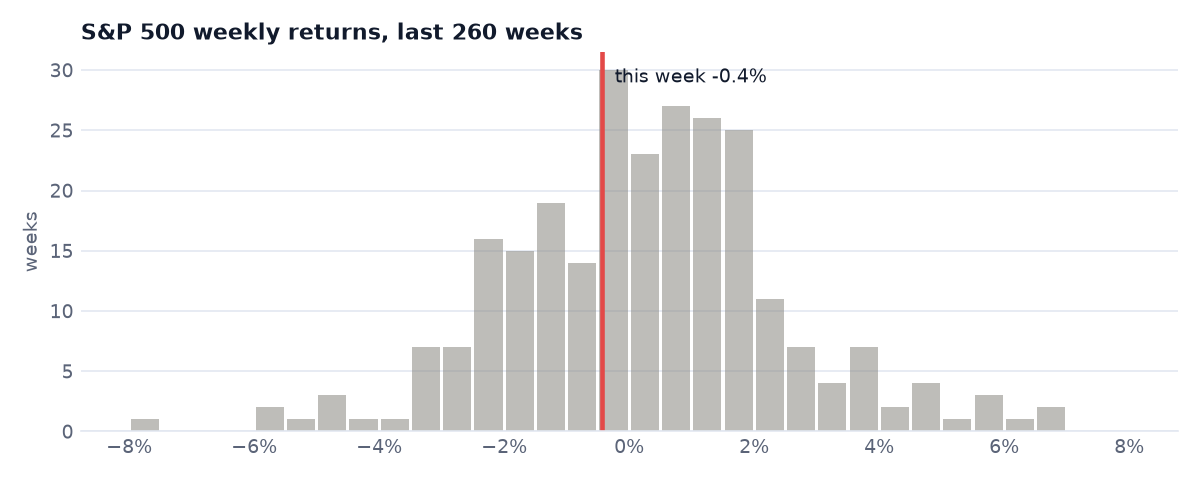 Where this week sits among five years of weekly S&P 500 returns