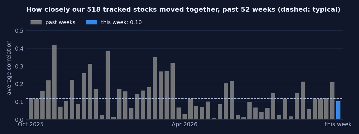 How closely stocks moved together, each week