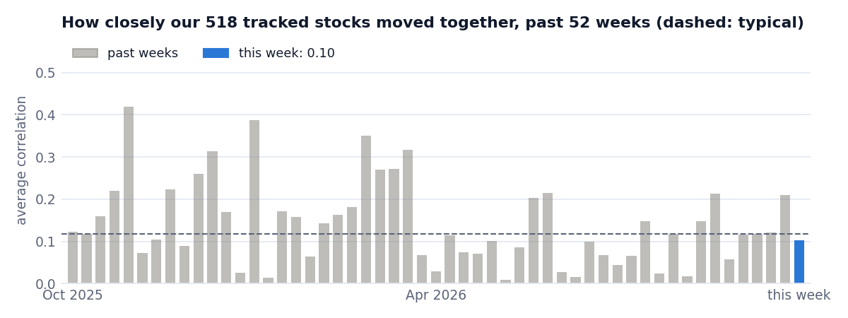 How closely stocks moved together, each week