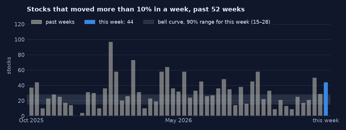 Stocks that moved more than 10% in each of the past weeks