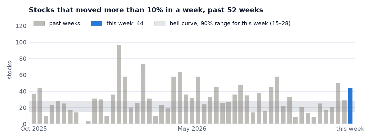 Stocks that moved more than 10% in each of the past weeks