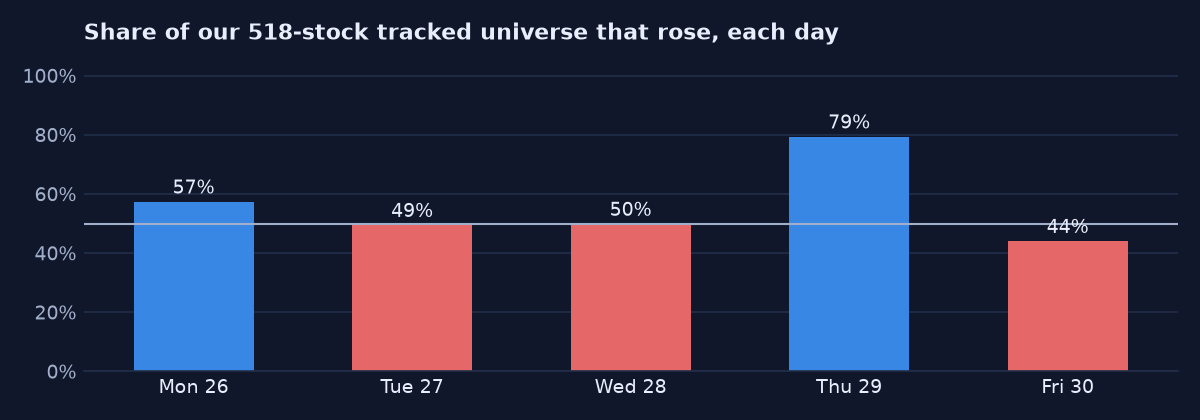 Share of stocks that rose each day