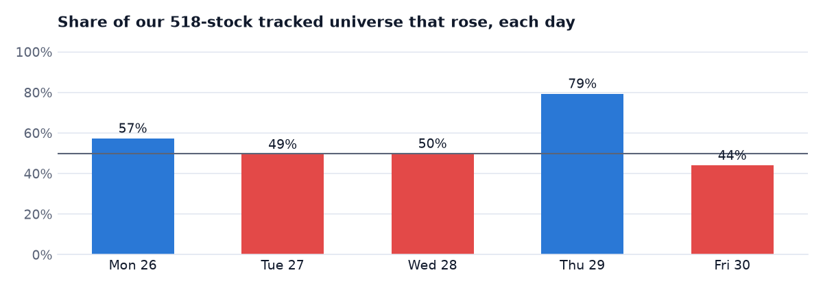 Share of stocks that rose each day