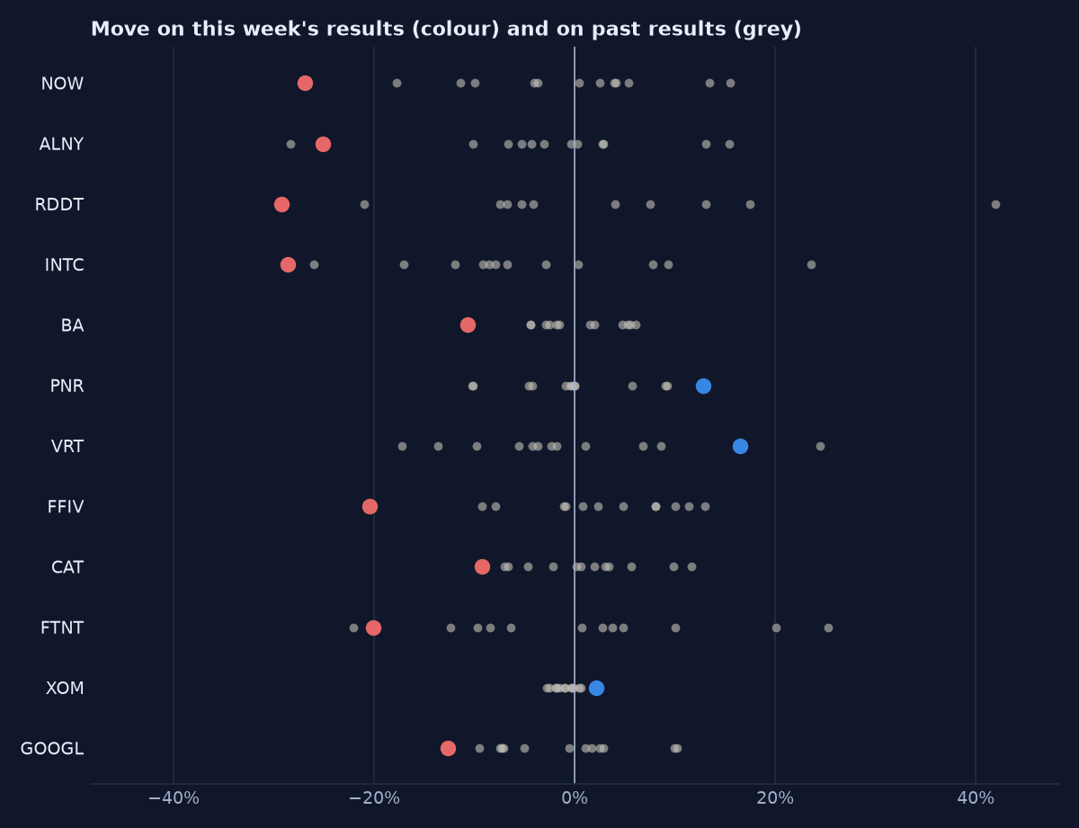 Each company's move on this week's results among its past earnings-day moves