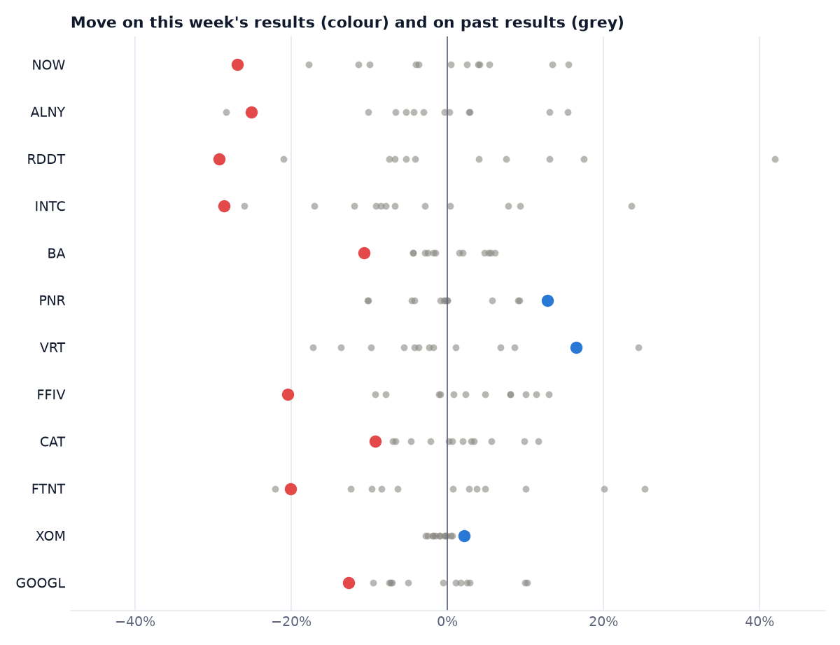 Each company's move on this week's results among its past earnings-day moves