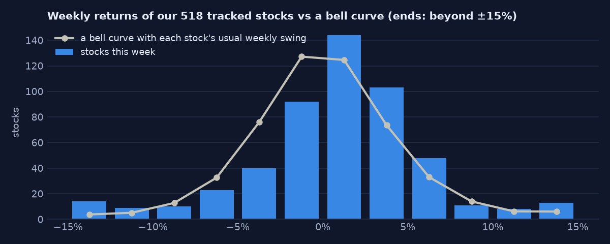 Weekly returns of the tracked stocks against a bell curve