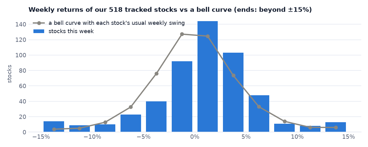 Weekly returns of the tracked stocks against a bell curve