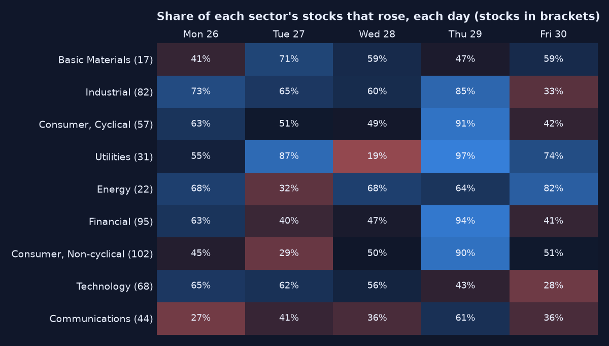 Share of each sector's stocks that rose, each day