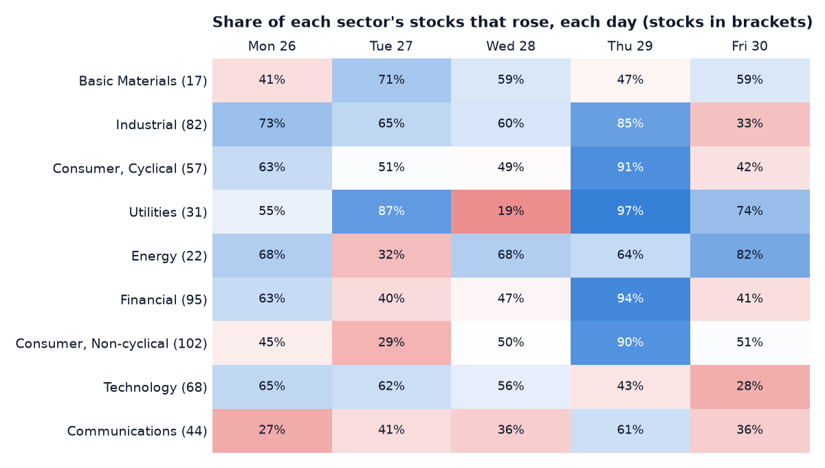 Share of each sector's stocks that rose, each day
