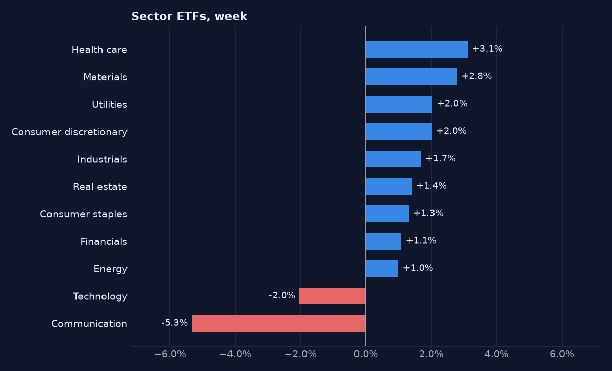 Sector ETF returns for the week
